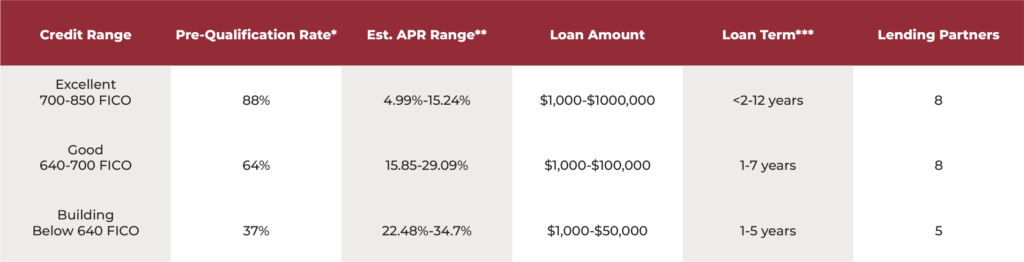 Hearth Financing Information Chart